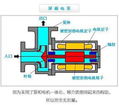 屏蔽泵